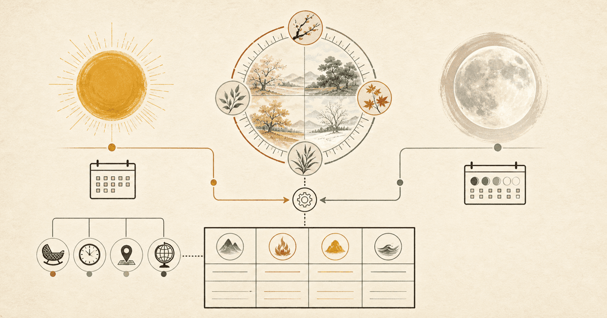 Sun, moon, seasonal ring, birth-data icons, and a Four Pillars grid for a BaZi calendar guide