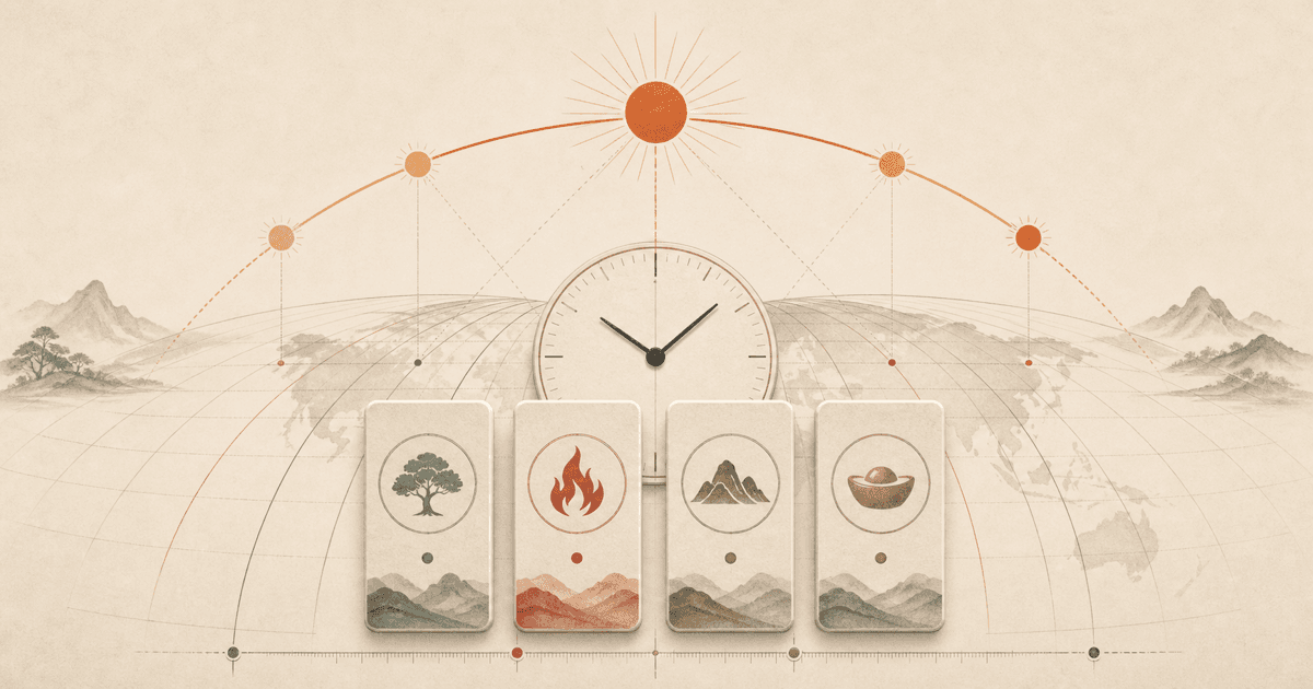True solar time BaZi guide with a sun arc, clock, longitude grid, and four pillar tiles
