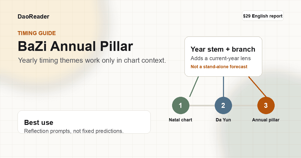 BaZi annual pillar diagram showing natal chart, Da Yun, and yearly timing context