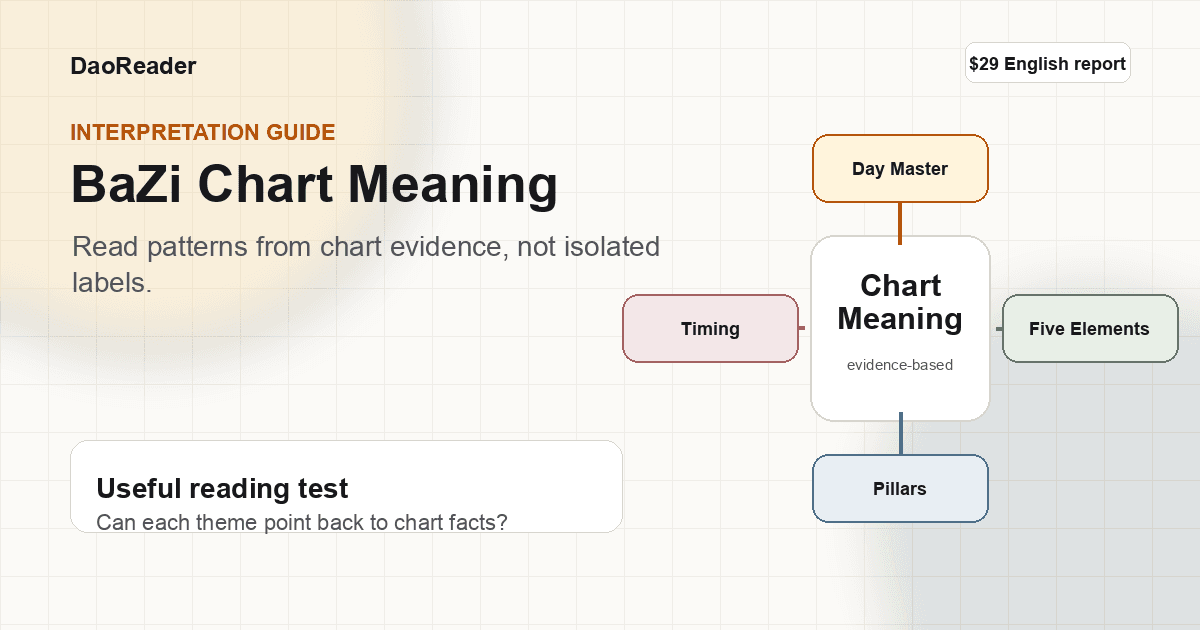 BaZi chart meaning visual showing Day Master, Five Elements, pillars, and timing as evidence around interpretation