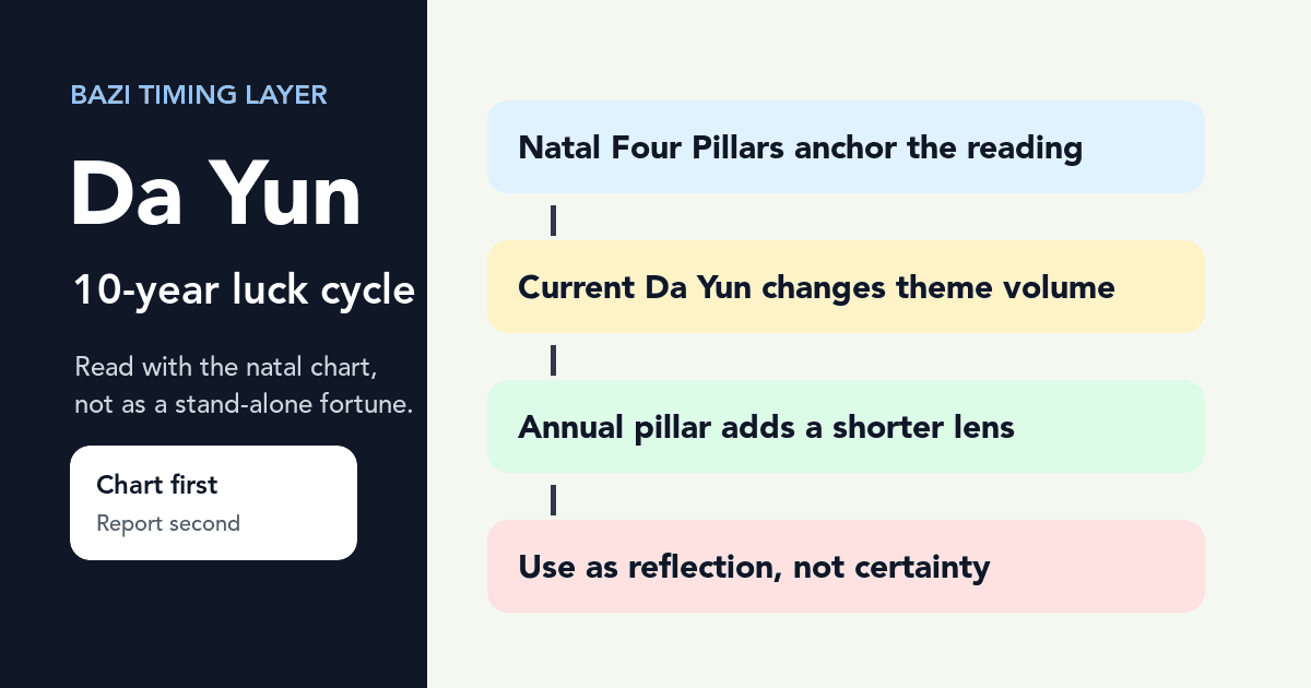 Da Yun BaZi timeline showing a 10-year luck cycle compared with natal Four Pillars