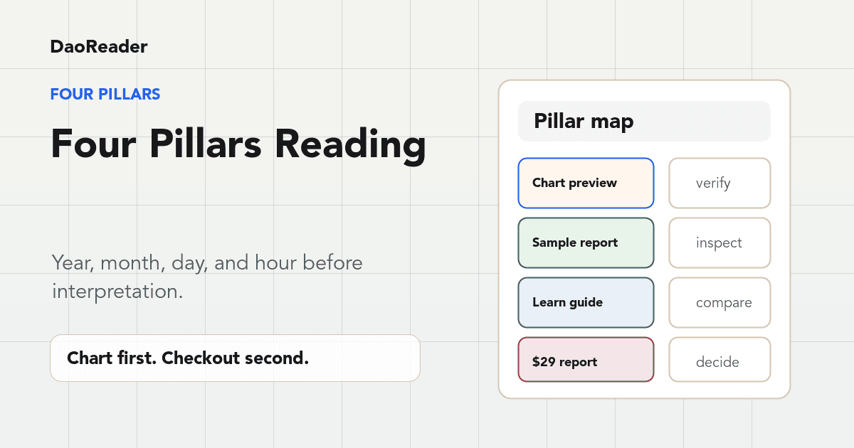 Four Pillars reading guide showing year, month, day, and hour pillars before a chart-first BaZi report