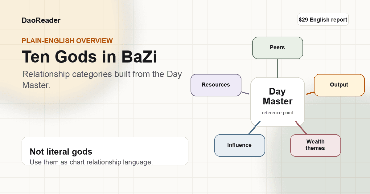 Ten Gods BaZi visual showing resource, output, wealth, influence, and peer themes around the Day Master